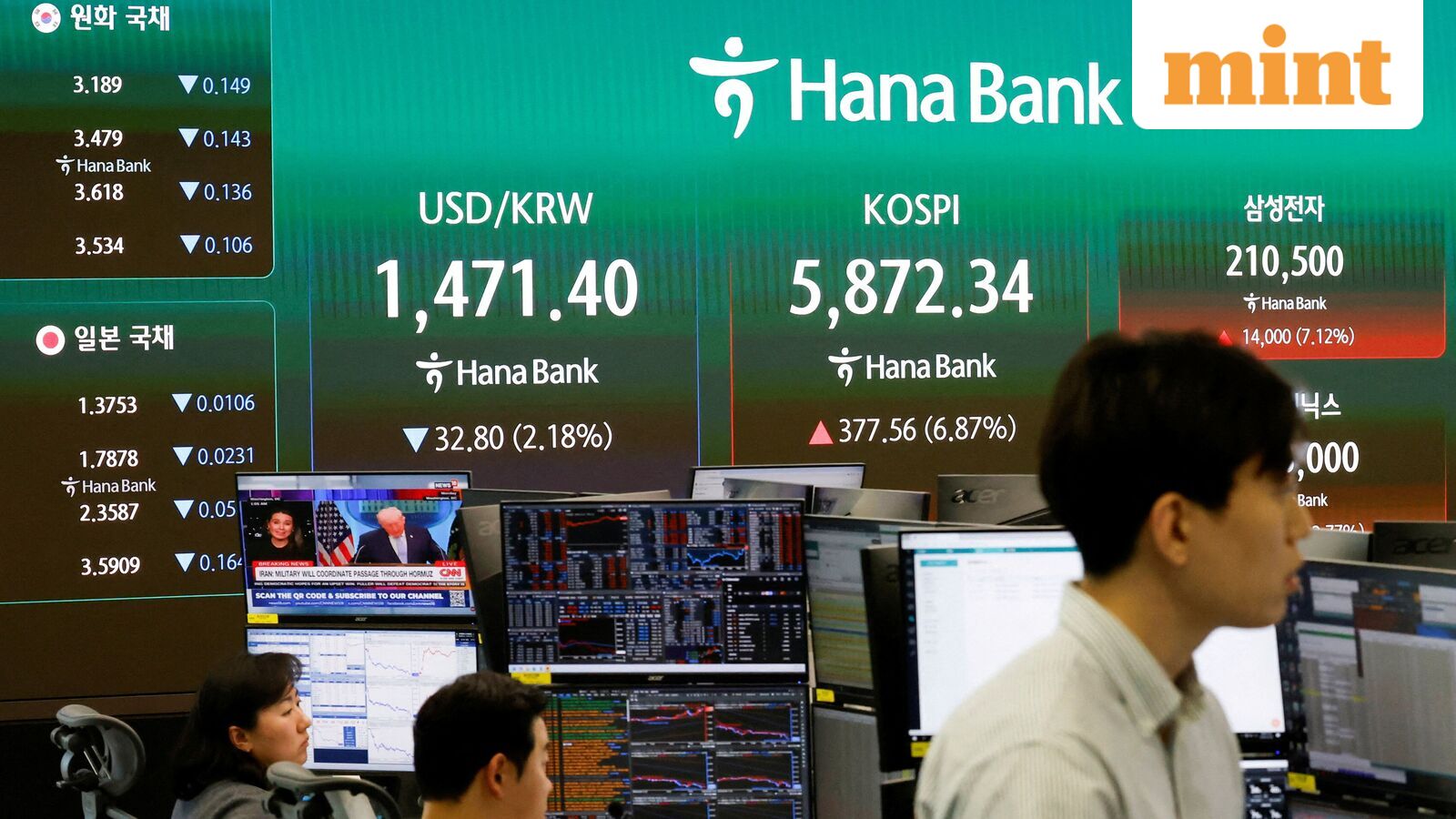 Asian markets today: Nikkei 225, Kospi jump up to 6% on hopes of US-Iran war to end soon