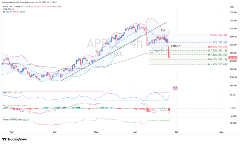 Apple breaks lower as chip costs pressure the AI trade | FXStreet
