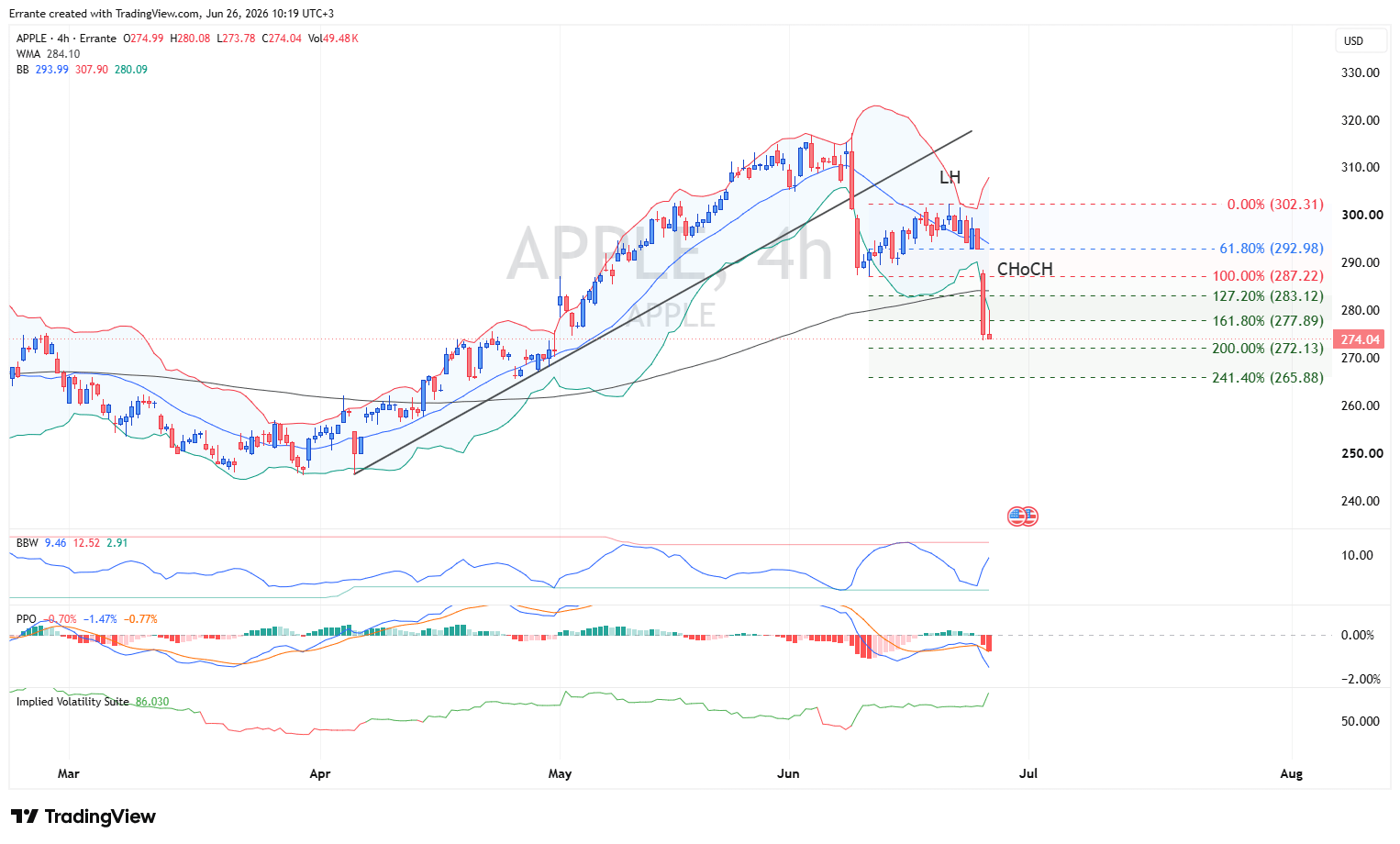 Apple breaks lower as chip costs pressure the AI trade | FXStreet