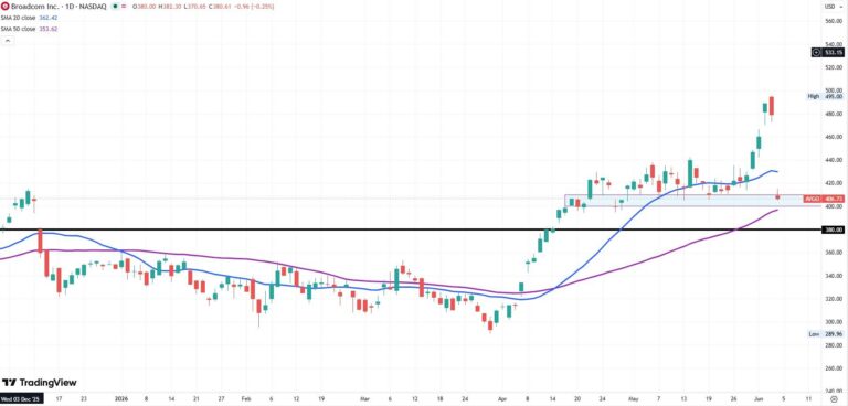 Broadcom daily chart