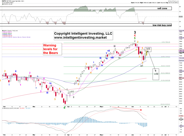 S&P 500 outlook: Using Elliott Wave analysis to spot key market turning points