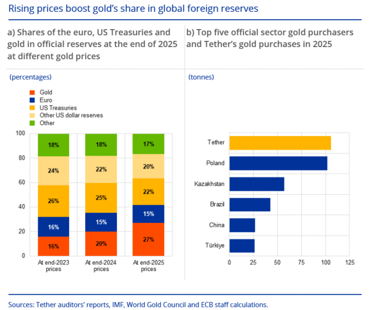 US Treasuries lost their crown: Why central banks are betting on Gold | FXStreet
