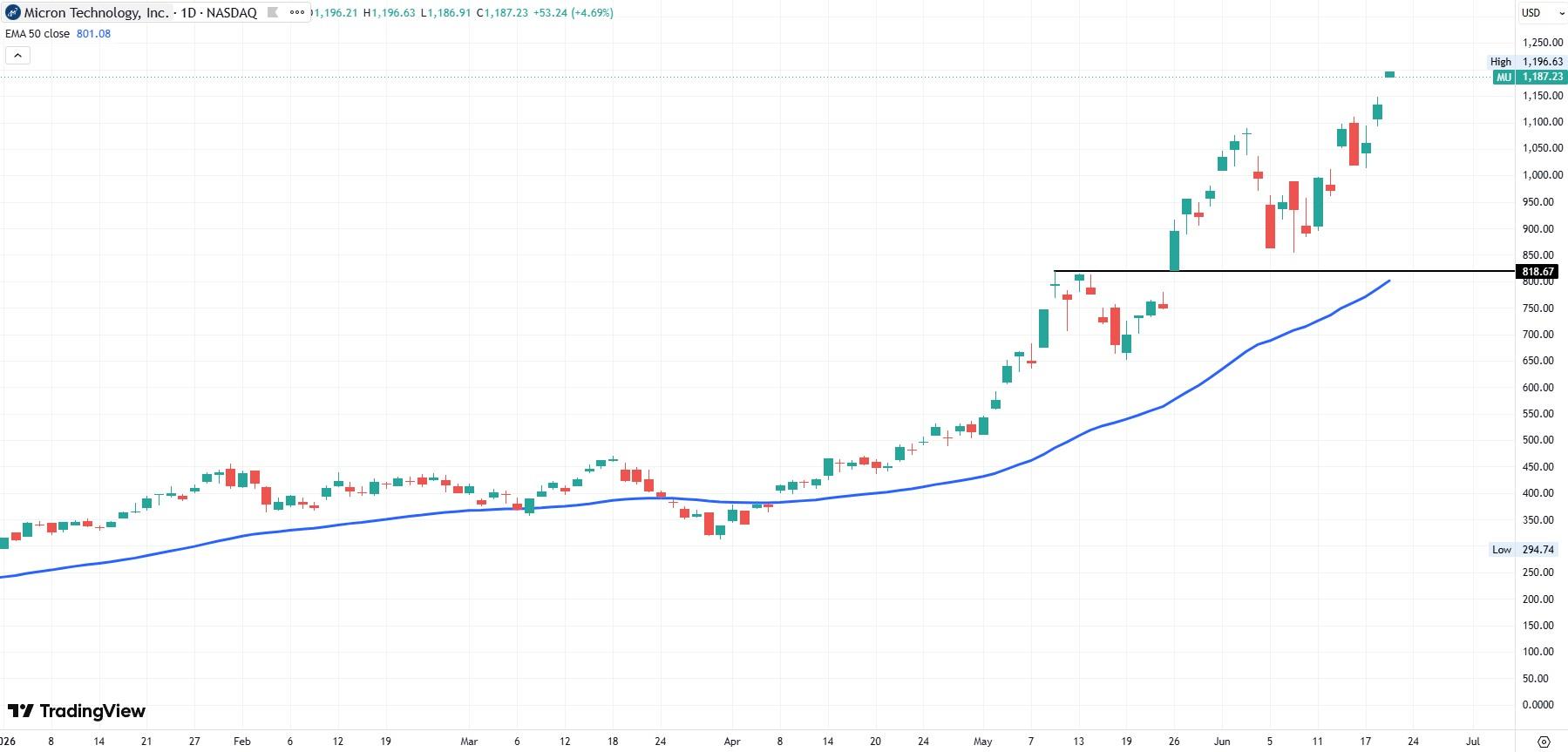 Micron MU