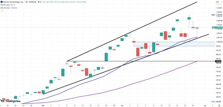 Micron daily stock chart