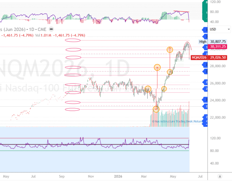 Friday’s sell-off breaks the extension cycle across Nasdaq, S&P 500 and Dow Futures