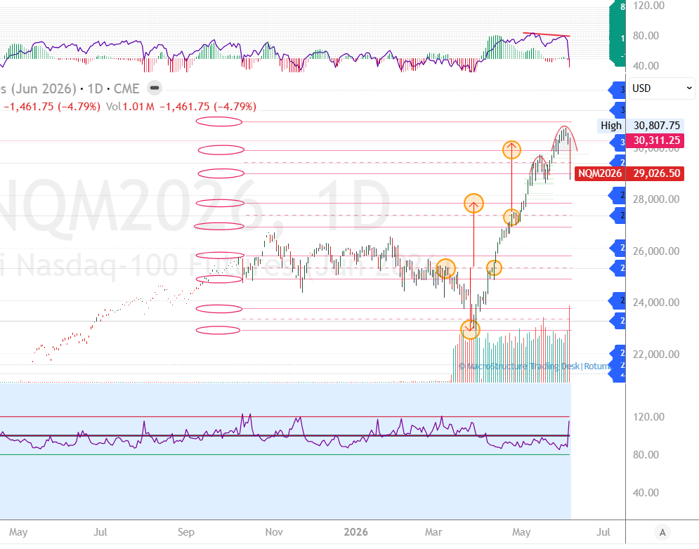 Friday’s sell-off breaks the extension cycle across Nasdaq, S&P 500 and Dow Futures