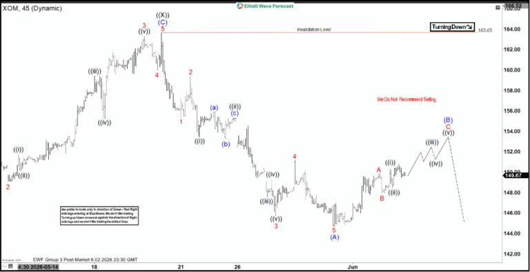 Elliott Wave view: Exxon Mobil rally eyes $153 before renewed downside risk [Video] | FXStreet