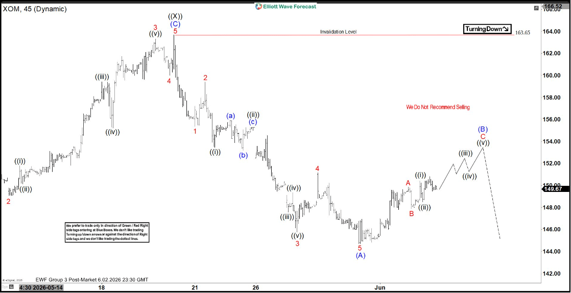 Elliott Wave view: Exxon Mobil rally eyes $153 before renewed downside risk [Video] | FXStreet