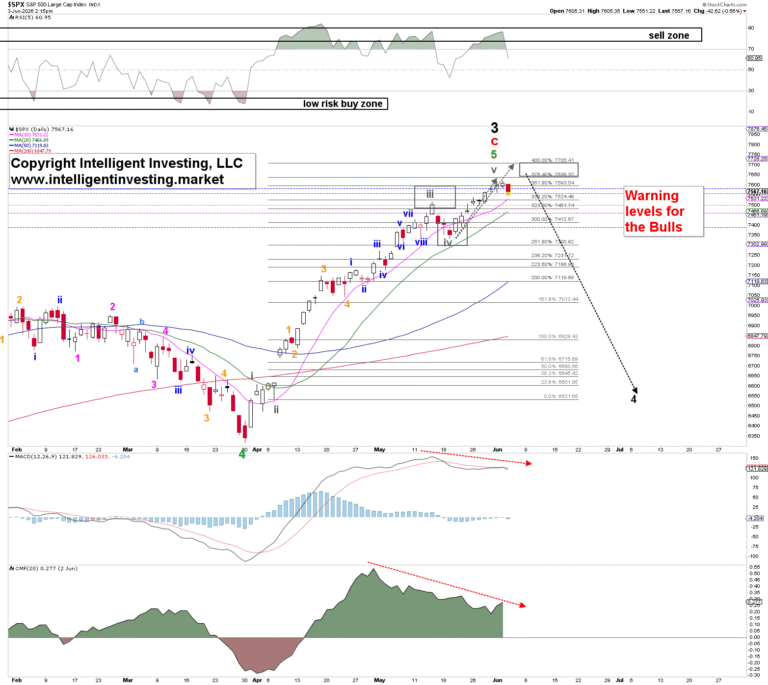 S&P 500 Elliott Wave count warns of correction as breadth divergence deepens | FXStreet