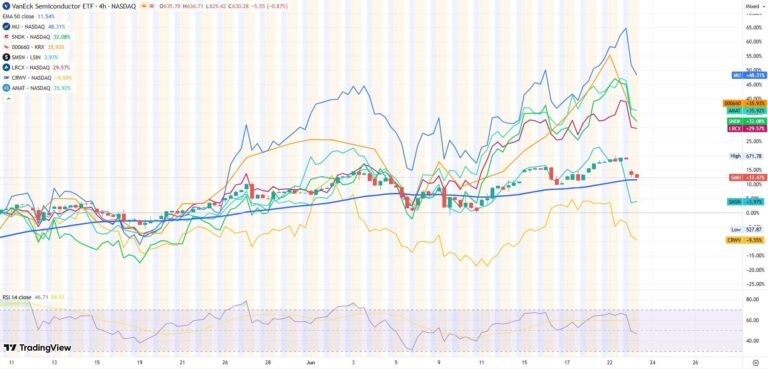 VanEck Semiconductors ETF