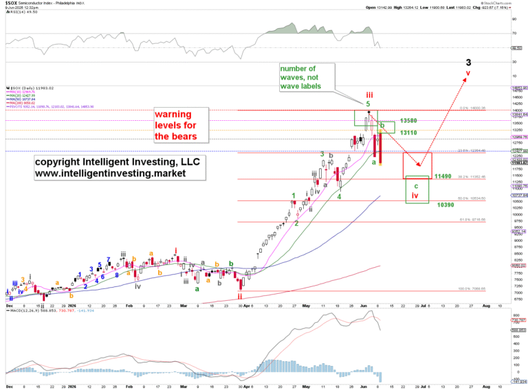 Semiconductor Index outlook: Upside target reached, correction underway | FXStreet