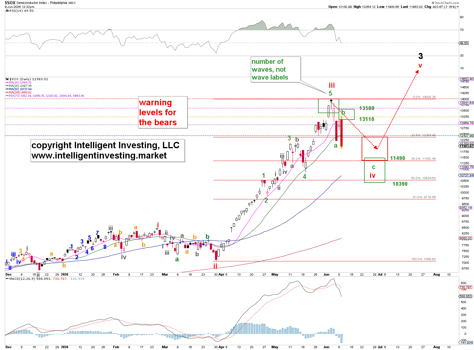 Semiconductor Index outlook: Upside target reached, correction underway | FXStreet