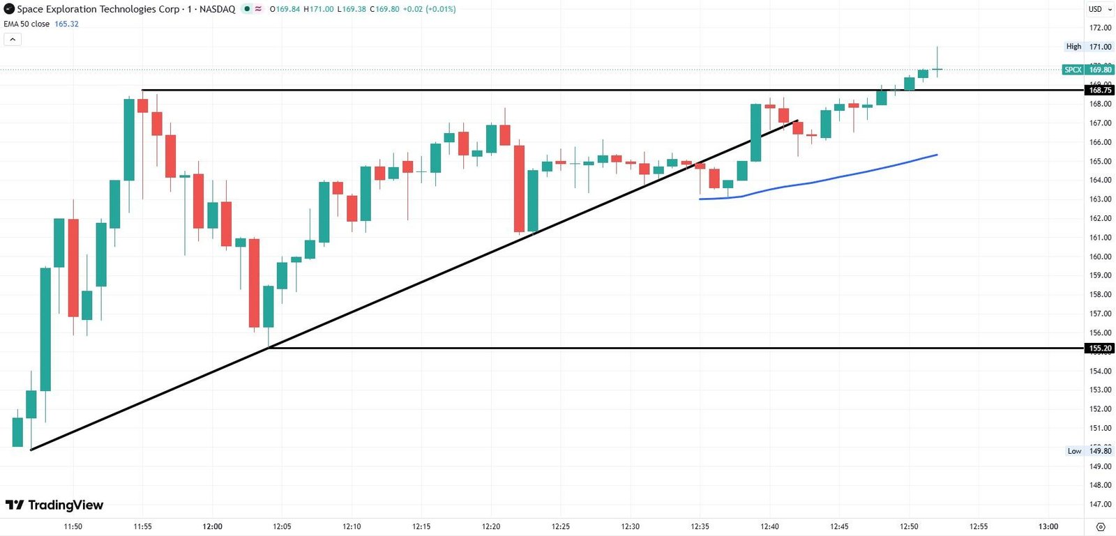 SpaceX 1-minute chart