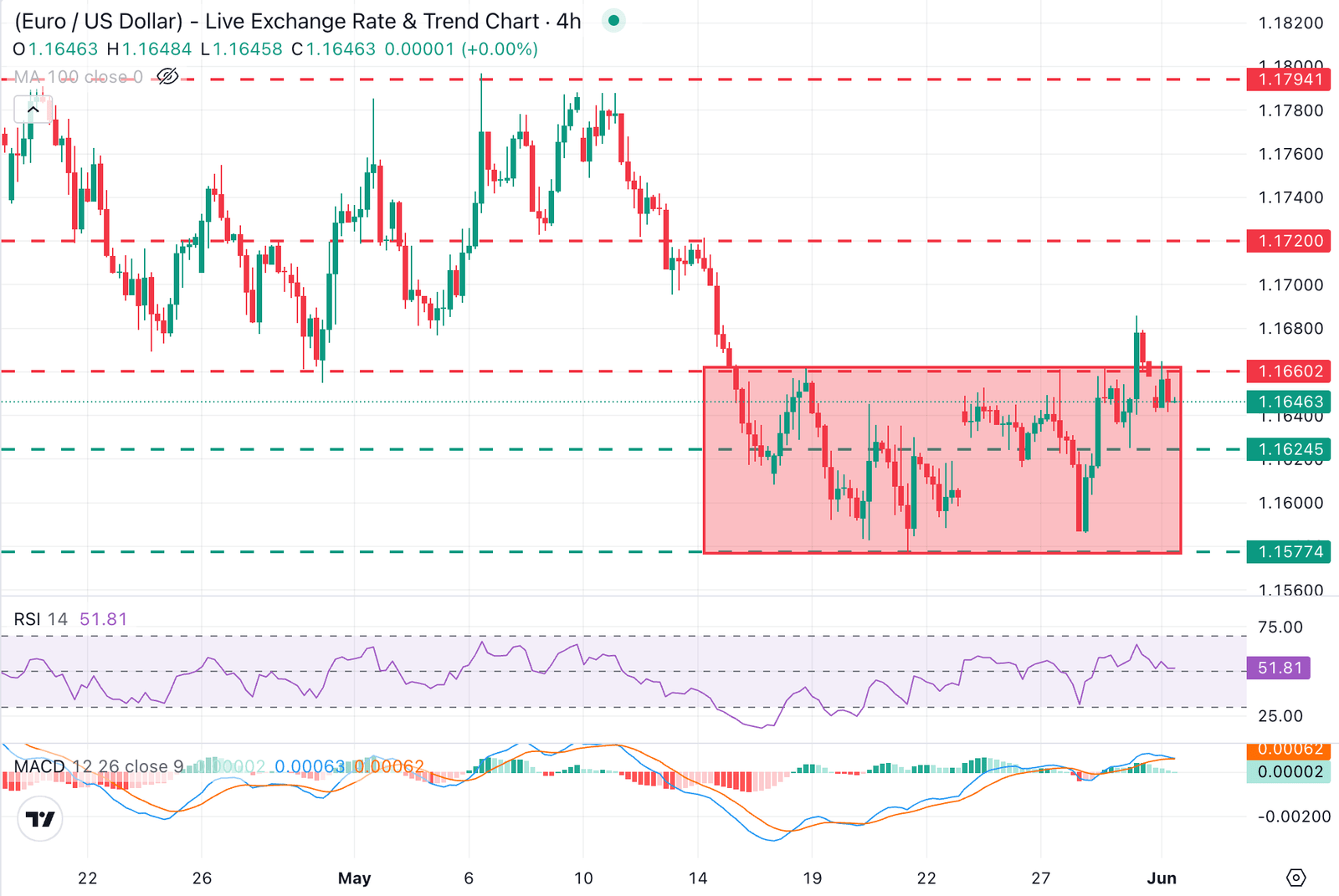 EUR/USD Chart Analysis