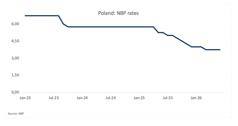 Polish central bank cites geopolitical risks as rates stay unchanged