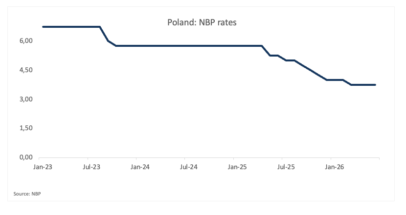 Polish central bank cites geopolitical risks as rates stay unchanged