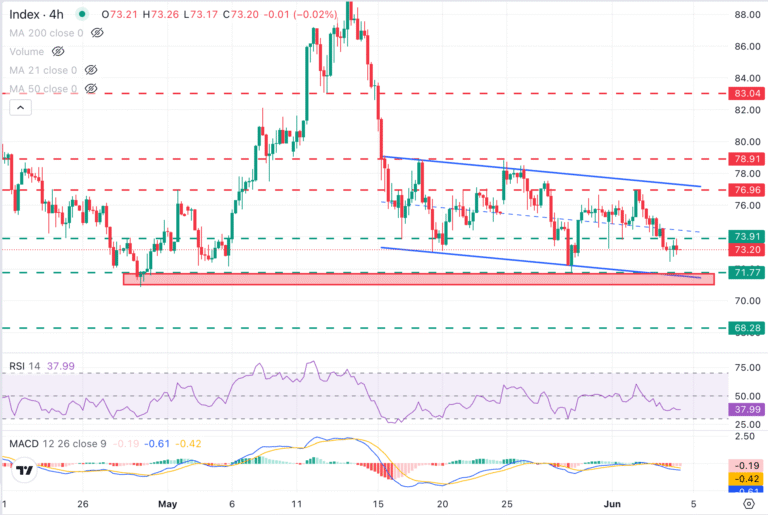 XAG/USD Chart Analysis