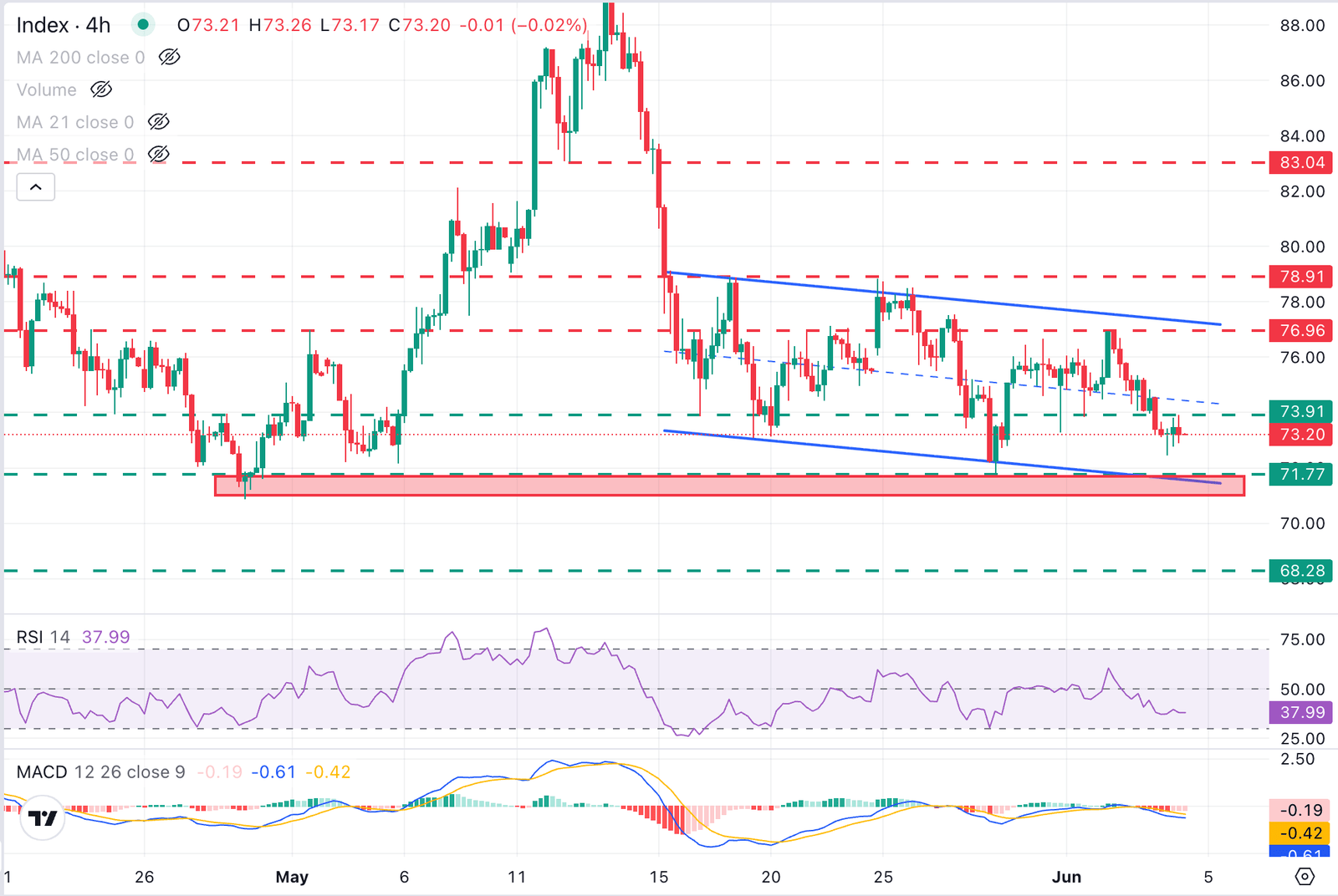 XAG/USD Chart Analysis