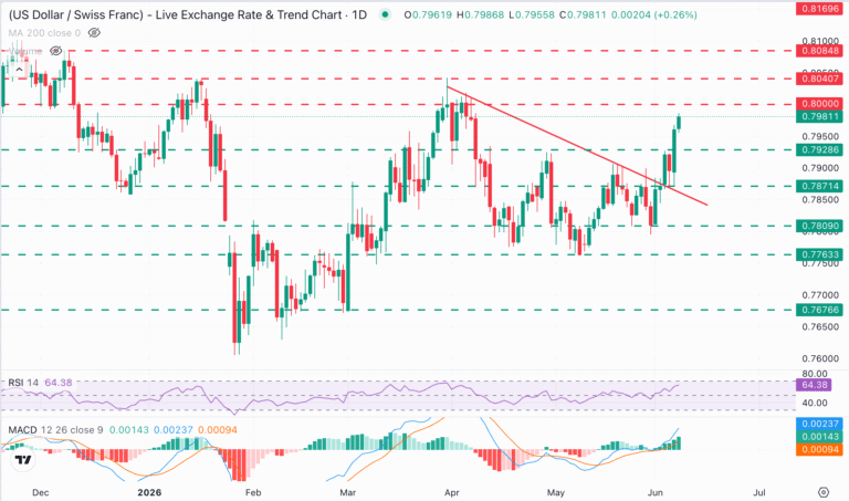 USD/CHF Chart Analysis