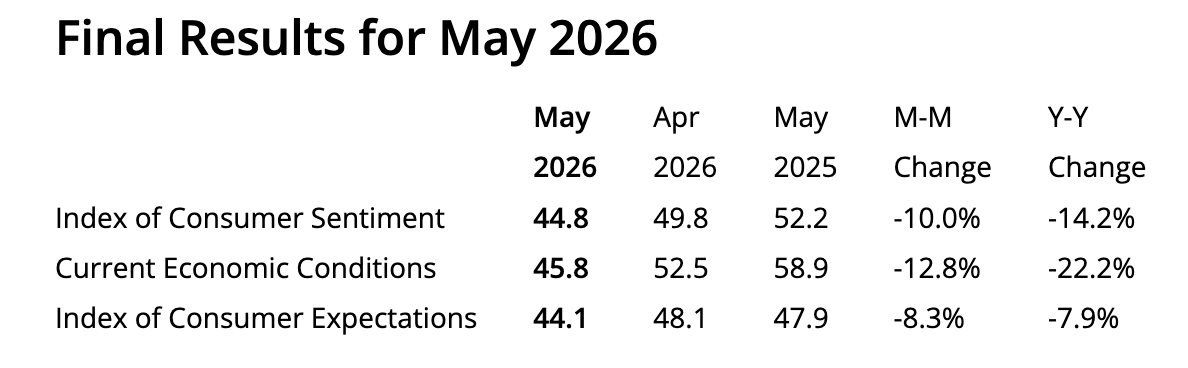 Breaking: United States Michigan Consumer Sentiment Index rises to 48.9 in June