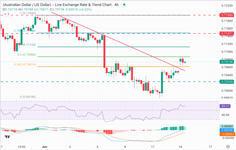AUD/USD Chart Analysis