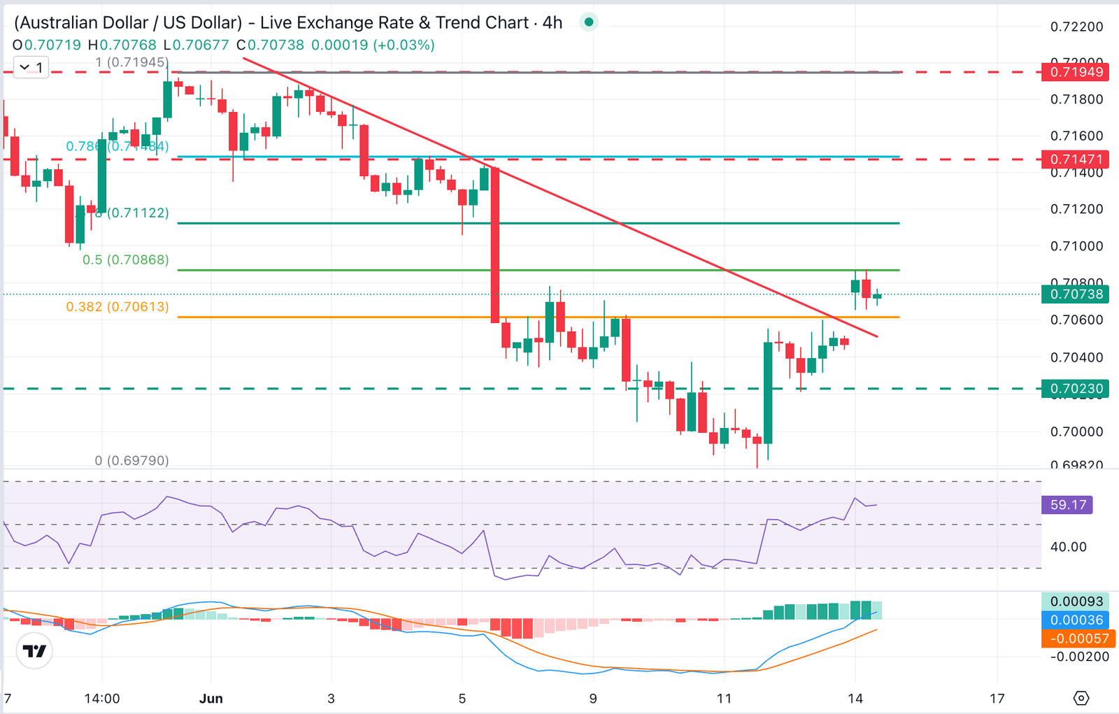 AUD/USD Chart Analysis