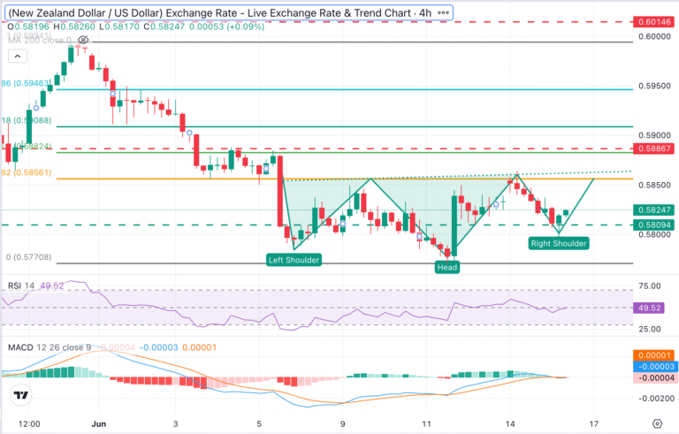 NZD/USD Chart Analysis