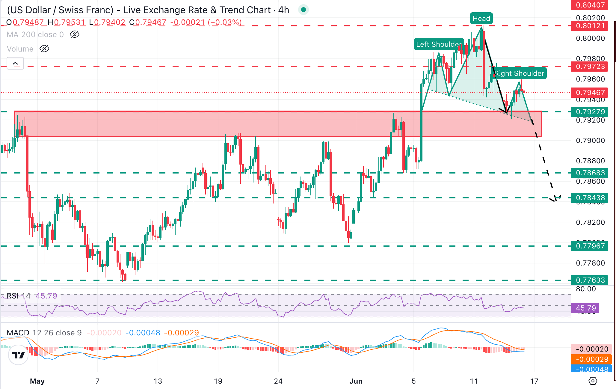 USD/CHF Chart Analysis