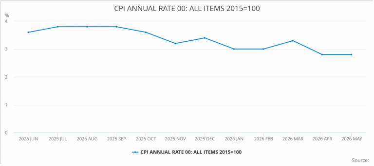 UK CPI Chart