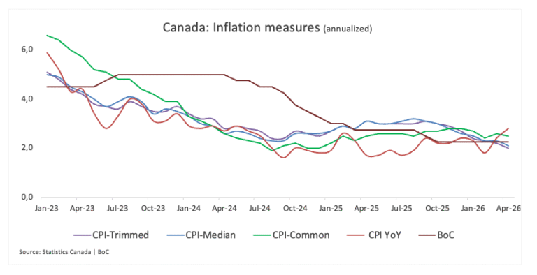 Canada CPI set to show sticky inflation in May