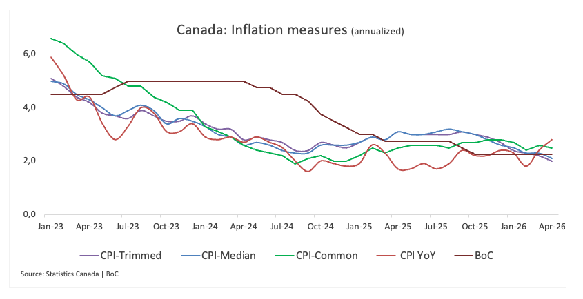 Canada CPI set to show sticky inflation in May
