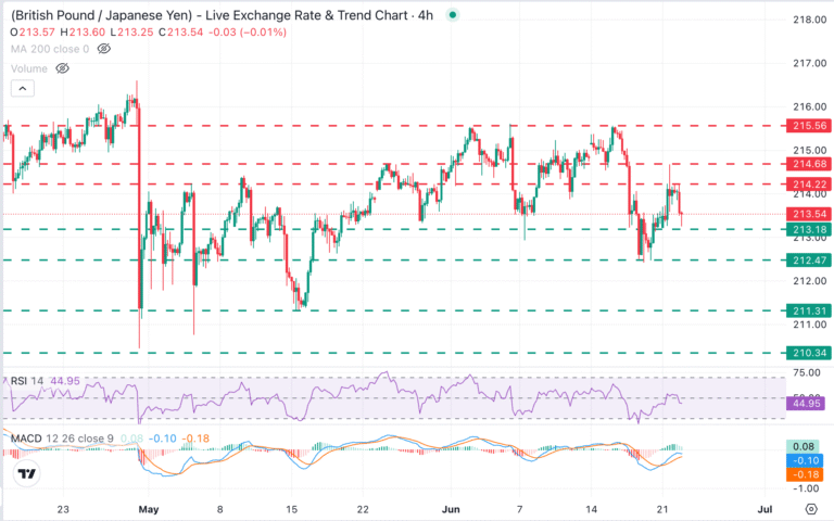 GBP/JPY Chart Analysis