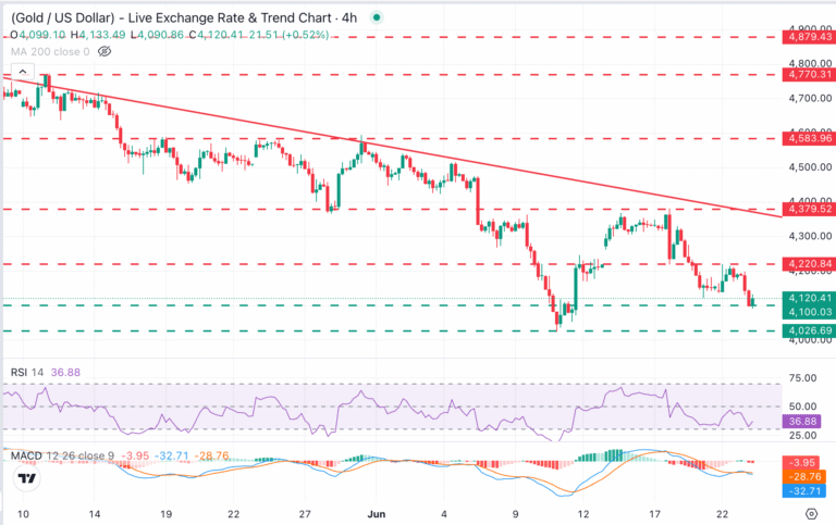XAU/USD Chart Analysis
