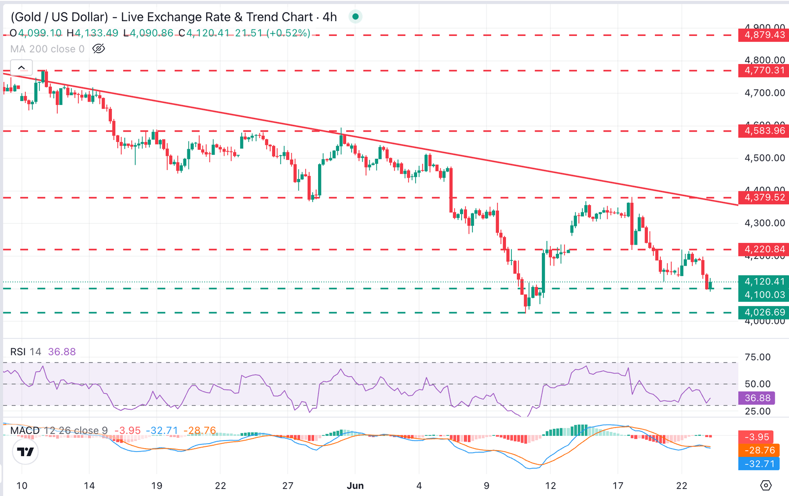 XAU/USD Chart Analysis