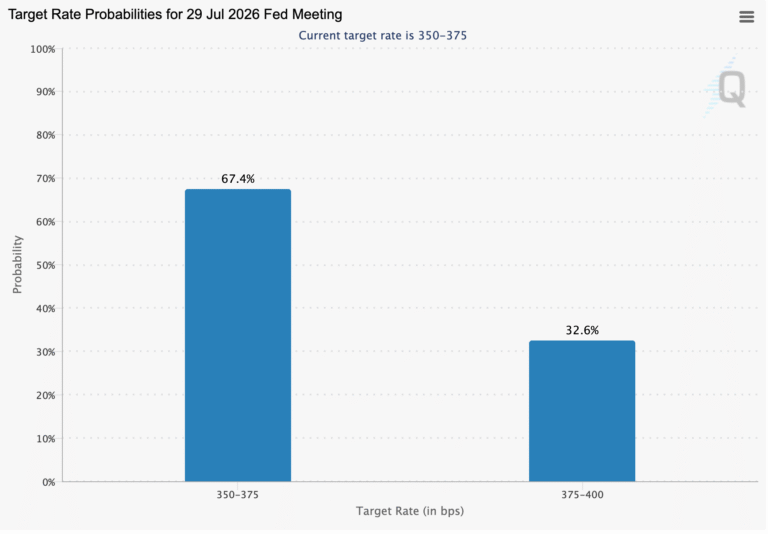 Fed target rate probabilities July 2026