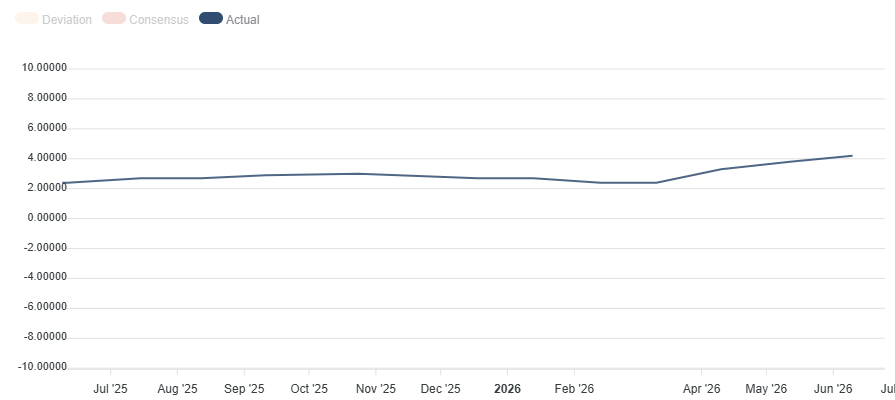 US Consumer Price Index (CPI). Source: FXStreet