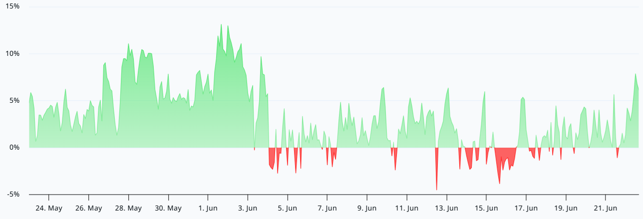 Bitcoin Funding Hits 2-week High: Are Bulls Back?
