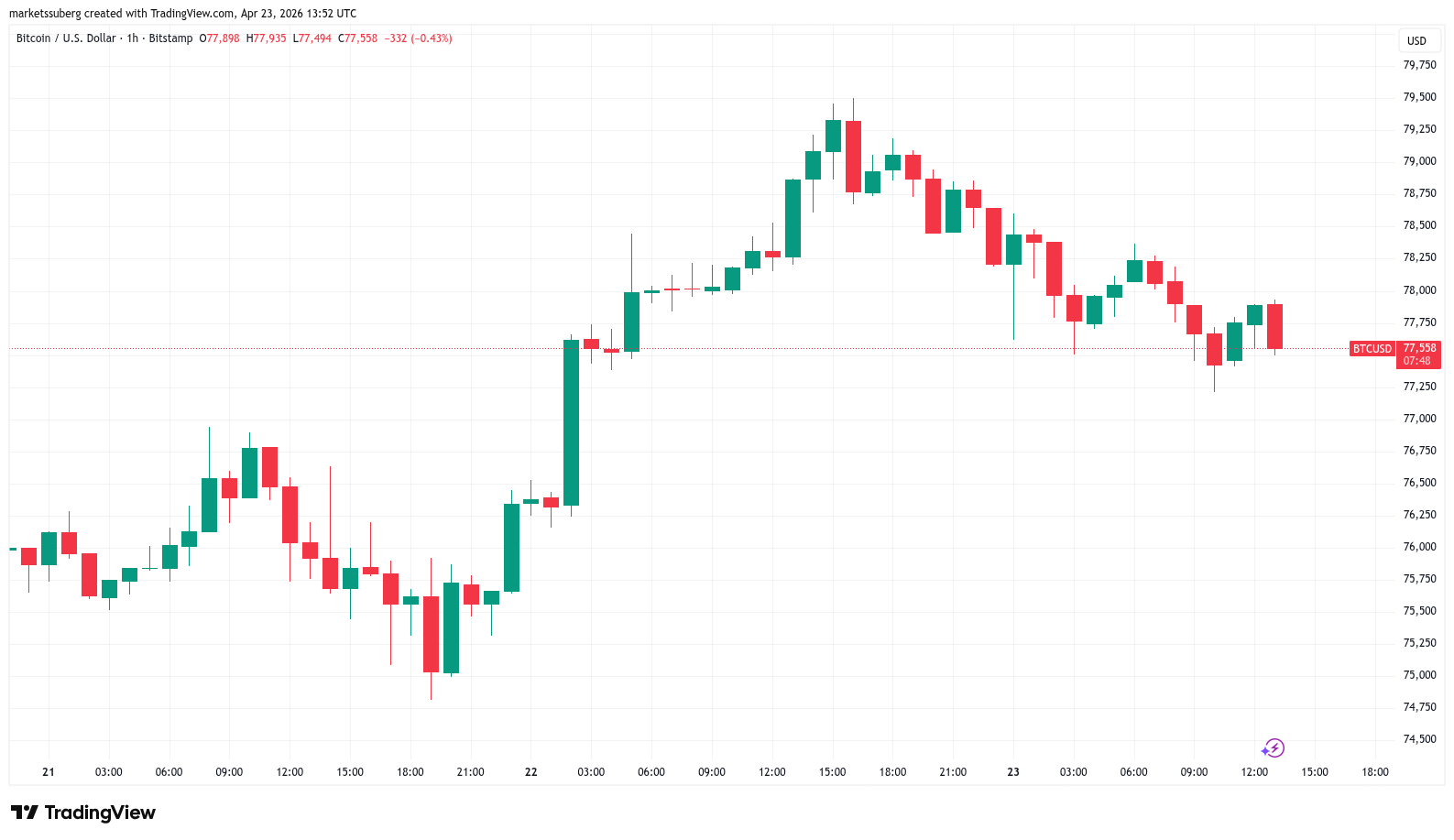 Bitcoin Bulls Fight For Bull Market Support Band Into Weekly Close