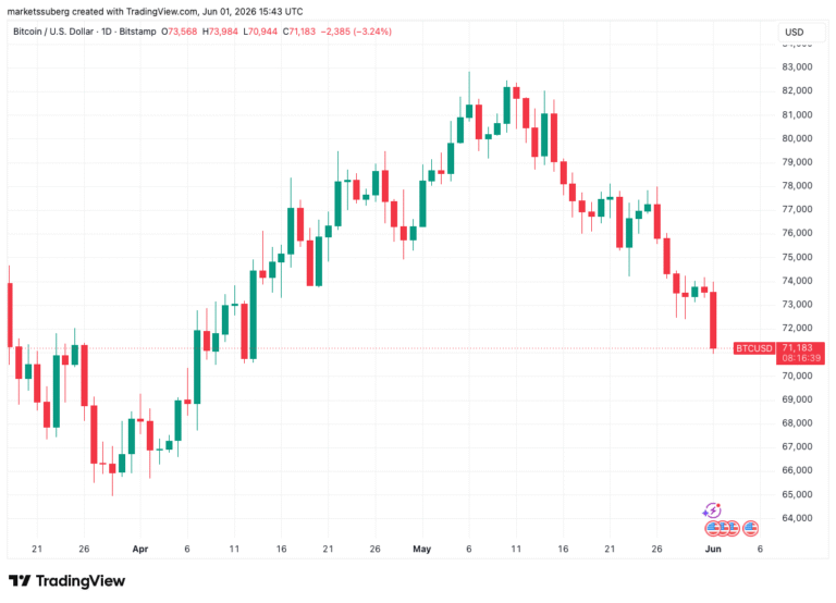 US-Iran War Drives Bitcoin to Near $70,000 for the First Time Since April
