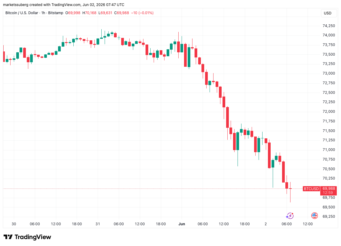 Bitcoin Price Action Sees First Sub-$70,000 Dip Since Mid-April