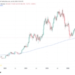 Bitcoin is Back at the 200-Week Moving Average After Nearly Three Years