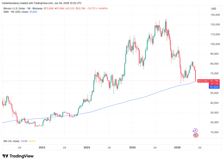Bitcoin is Back at the 200-Week Moving Average After Nearly Three Years