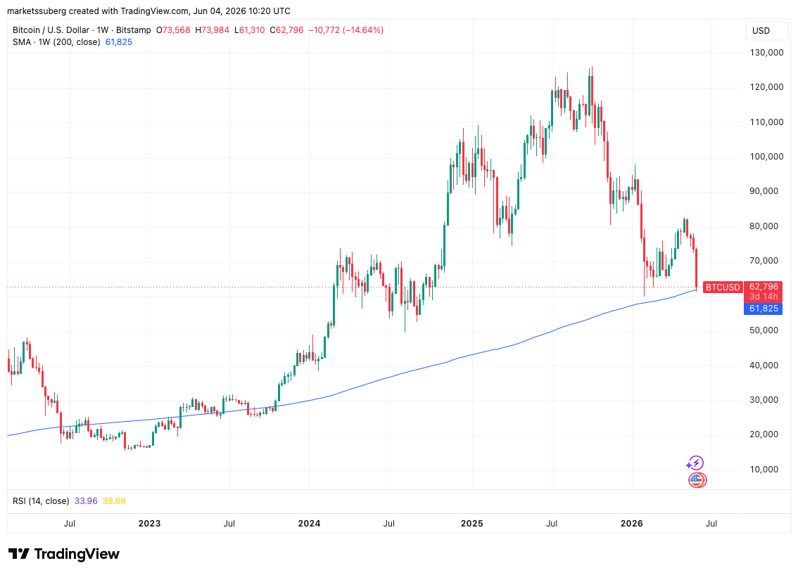 Bitcoin is Back at the 200-Week Moving Average After Nearly Three Years
