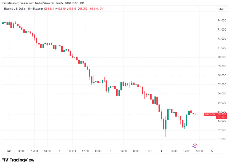Bitcoin Must Hold $60,000 Next After $2 Trillion Crypto Market Wipeout