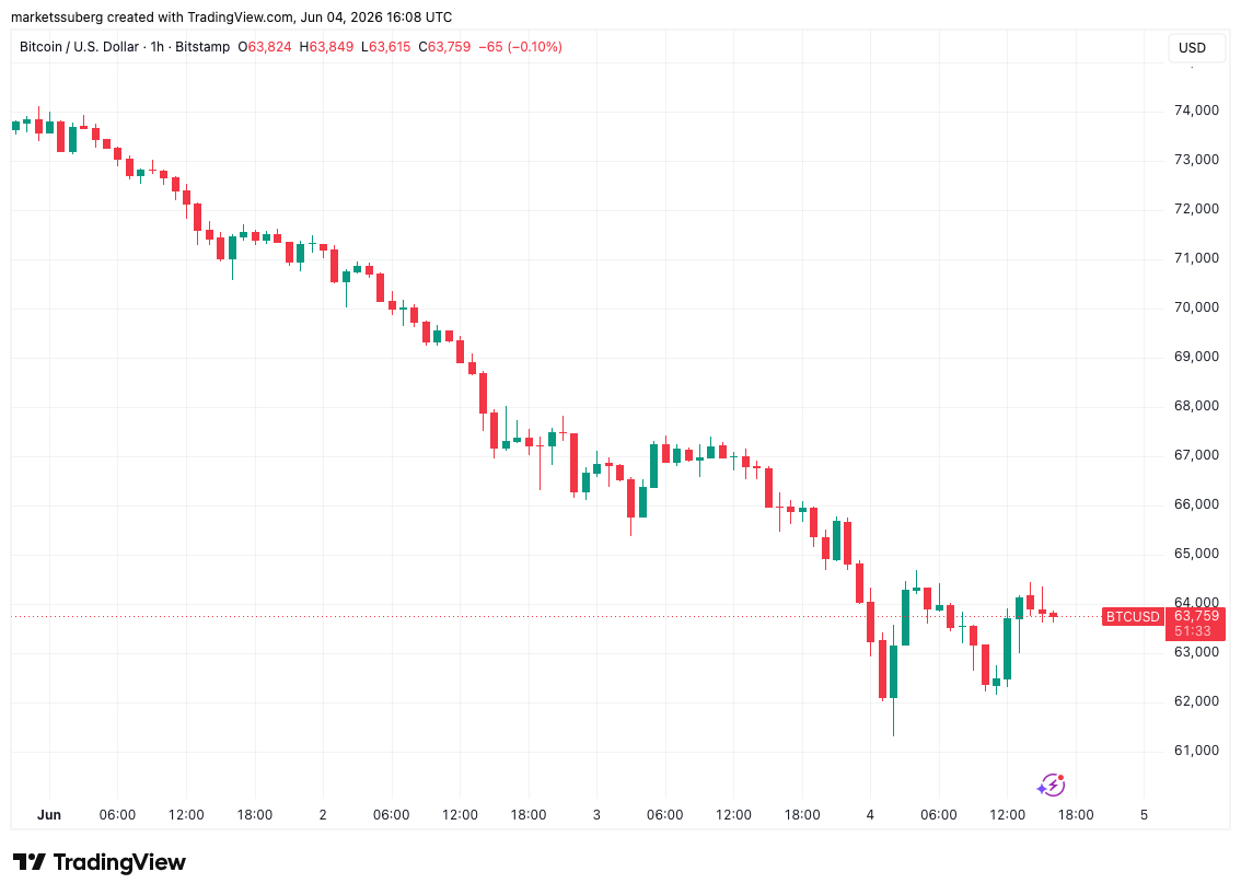 Bitcoin Must Hold $60,000 Next After $2 Trillion Crypto Market Wipeout