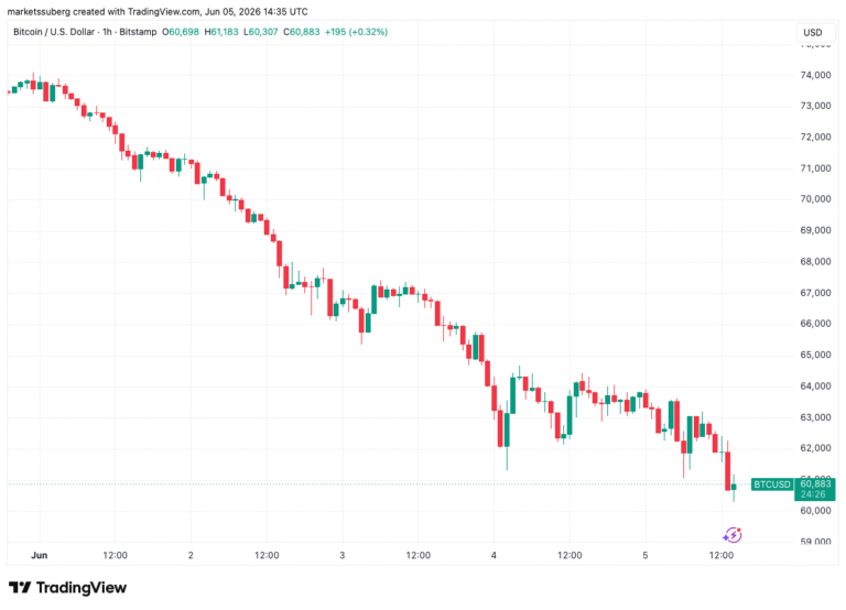 Bitcoin Sellers Face 'Exhaustion' as They try to Force BTC Below $60,000