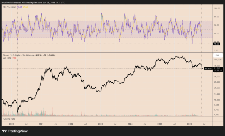 Bitcoin Now Most Oversold Since 2020 Crash: Can BTC Recover to $70K Next?