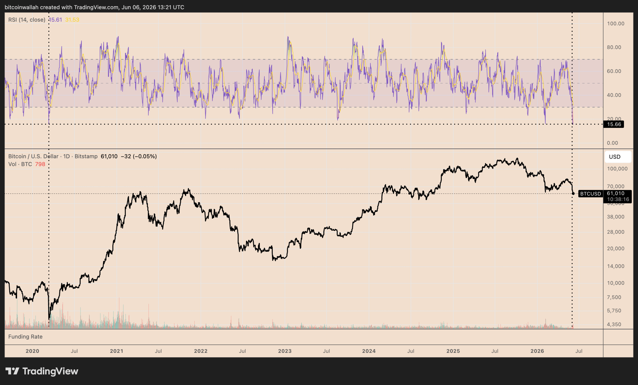 Bitcoin Now Most Oversold Since 2020 Crash: Can BTC Recover to $70K Next?