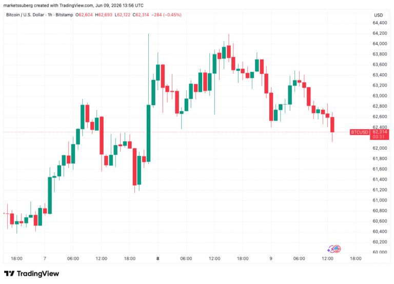 BTC Price Nears $62,000 as Bitcoin Bear Market Support Failures Continue