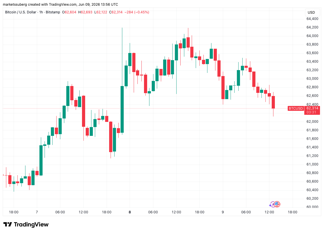 BTC Price Nears $62,000 as Bitcoin Bear Market Support Failures Continue